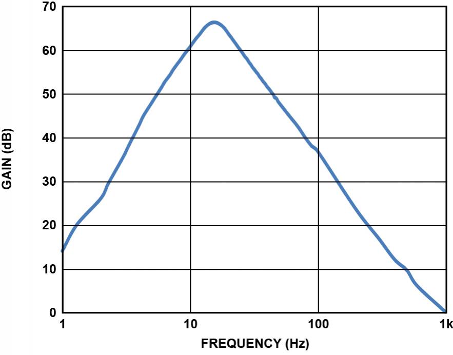 Gain vs frequency eval board.xlsx