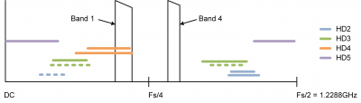 Receive (ADC) frequency plan with Bands 1 and 4