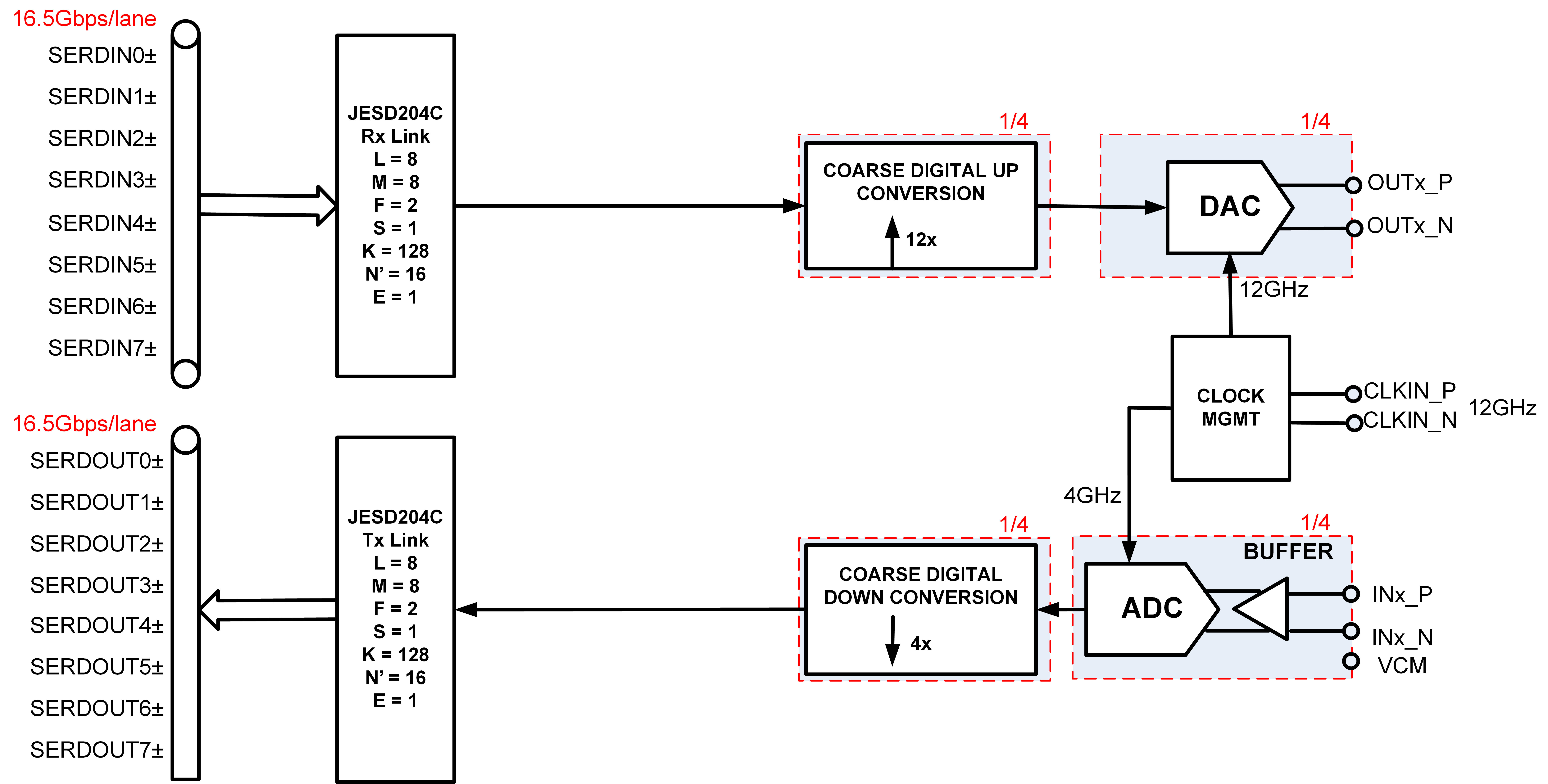 Setup block diagram of AD9081