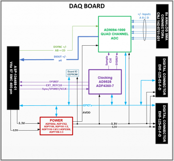 DAQ Block Diagram