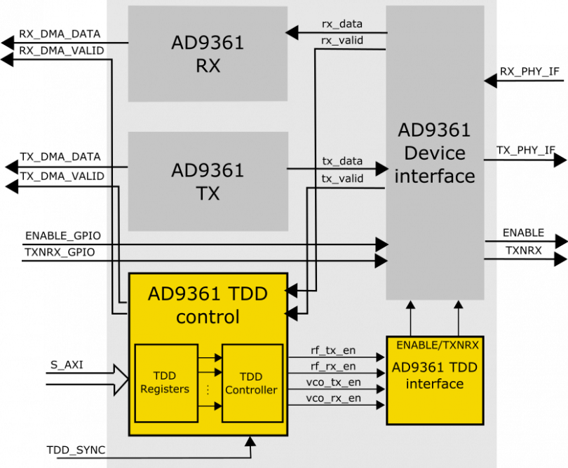  axi_ad9361 IP cores block diagram with the integrated TDD controller module 