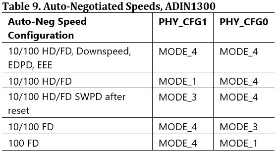 13_-_88e1512_adin1300_auto_neg_speeds_-_table_9.png