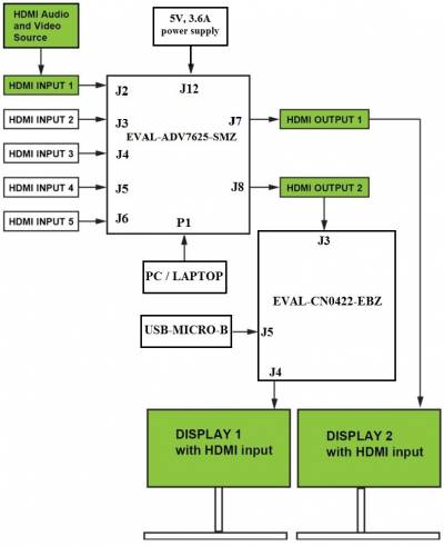 Figure 3. EVAL-CN0422-EBZ iCoupler® Isolation for HDMI test setup.
