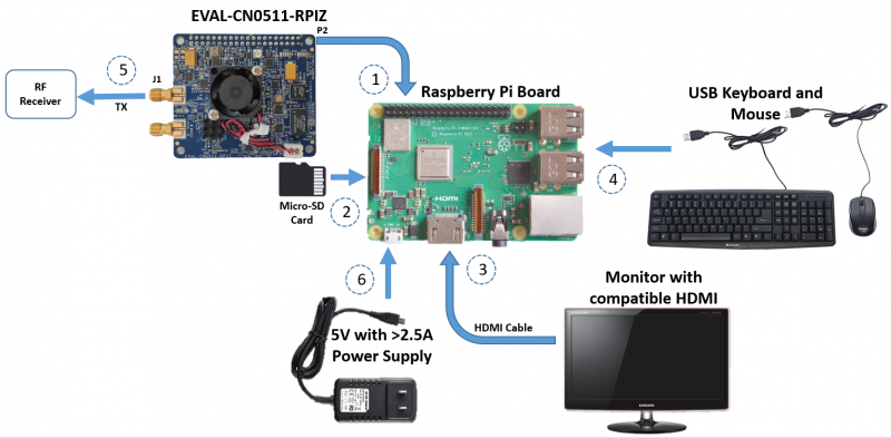 Figure 4. Hardware Connections of CN0511