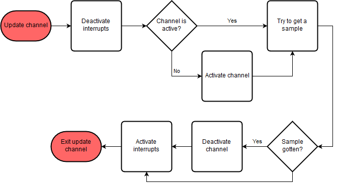  Update channel flow chart