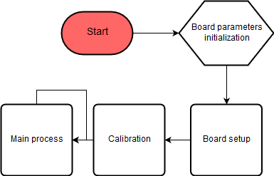  Software main flow chart
