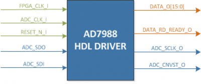 HDL driver block diagram