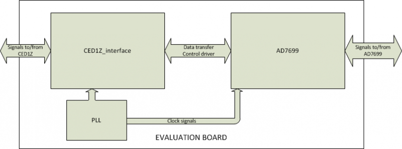  Evaluation board design overview