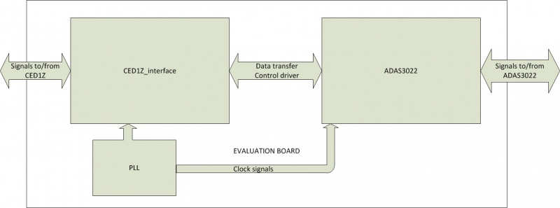  Evaluation board driver overview