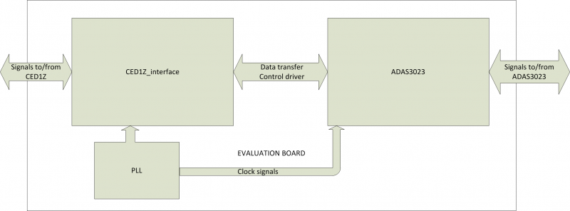  Evaluation board driver overview