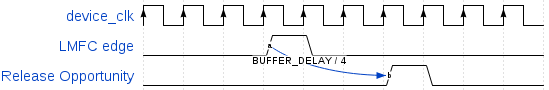BUFFER_DEALY timing