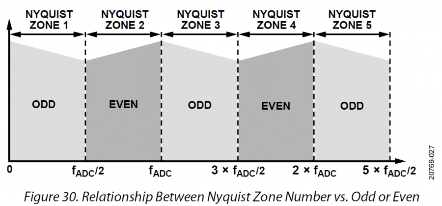 ad908x_nyquist_zones.png