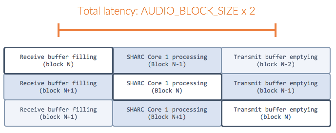 Single core audio latency