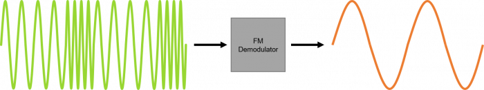  FM Demodulation Detection 